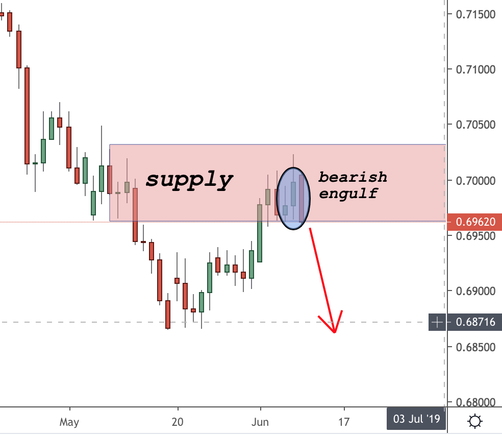 AUDUSD Trading Analysis