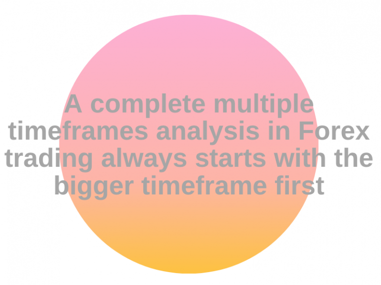 Using Multiple Timeframes Analysis in Forex Trading
