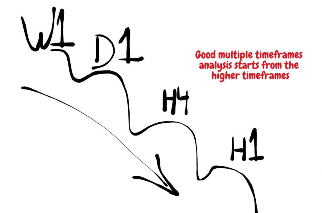 multiple timeframes analysis