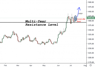 Gold (XAUUSD) Trading Analysis