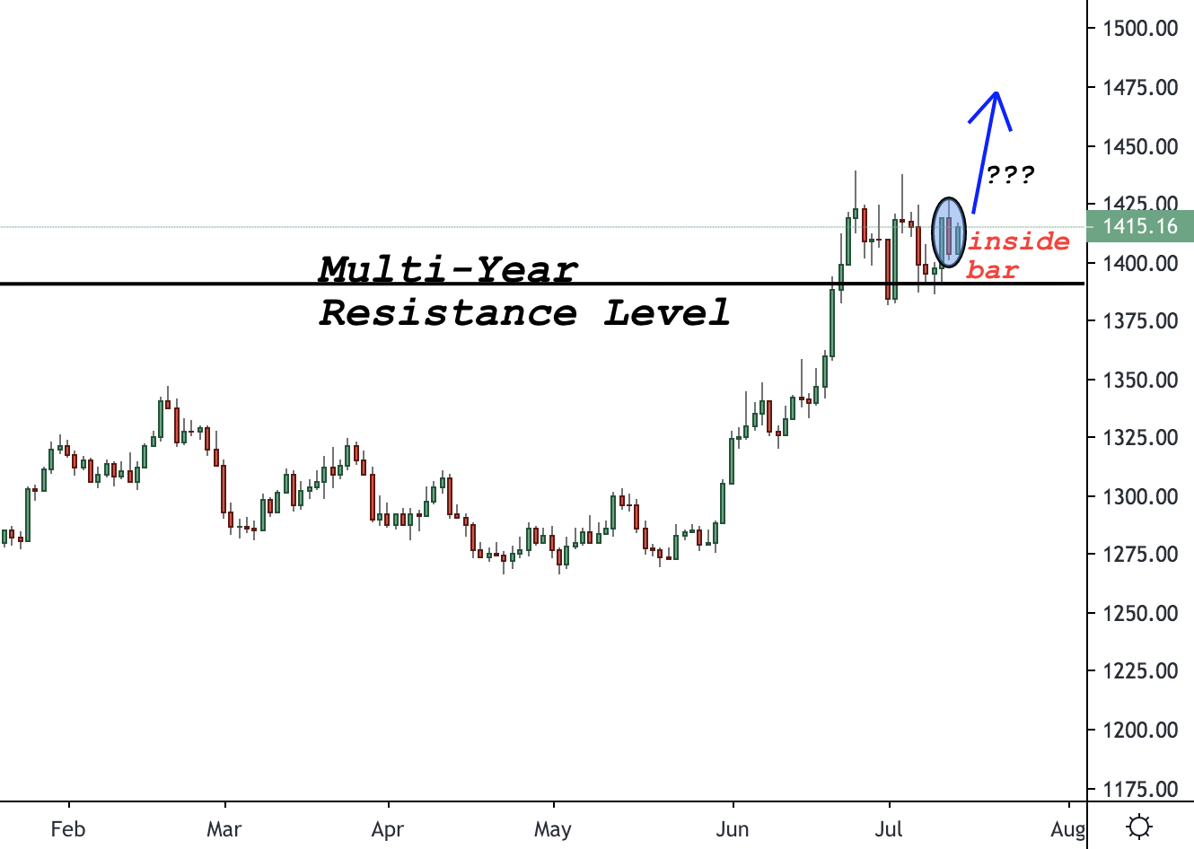 Gold (XAUUSD) Trading Analysis