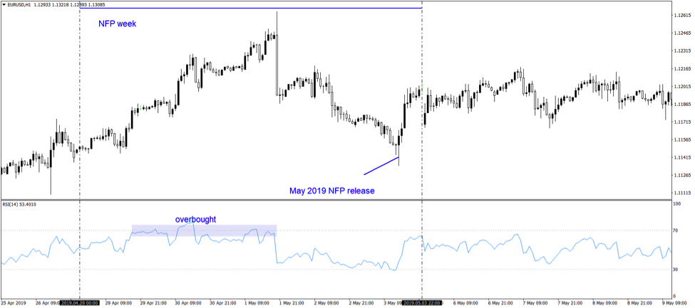 Fundamental Trading Strategies 