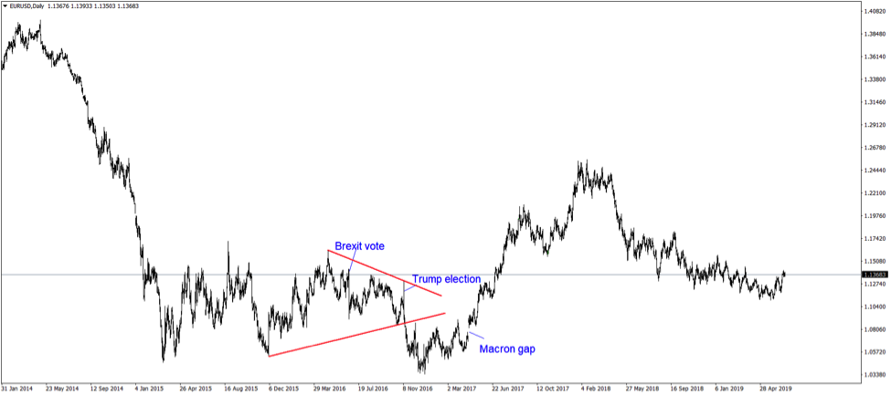 Fundamental Trading Strategies 