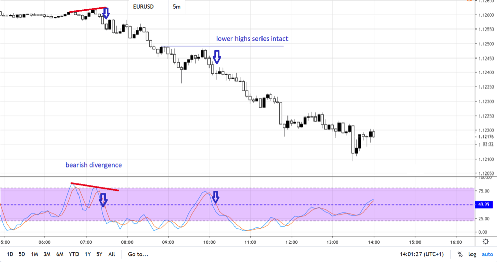 trading with stochastic