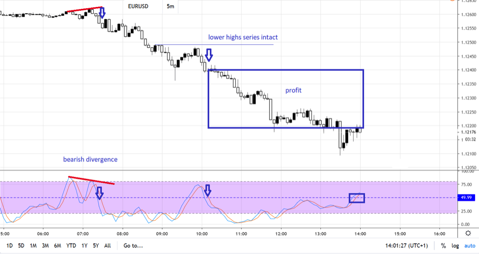 trading with stochastic