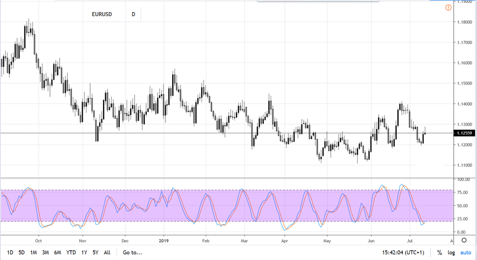 trading with stochastic