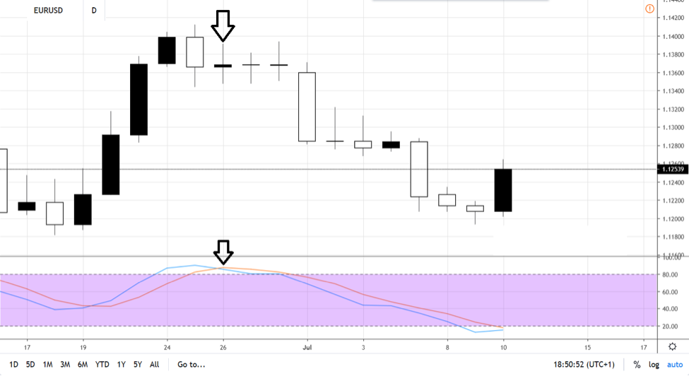 trading with stochastic