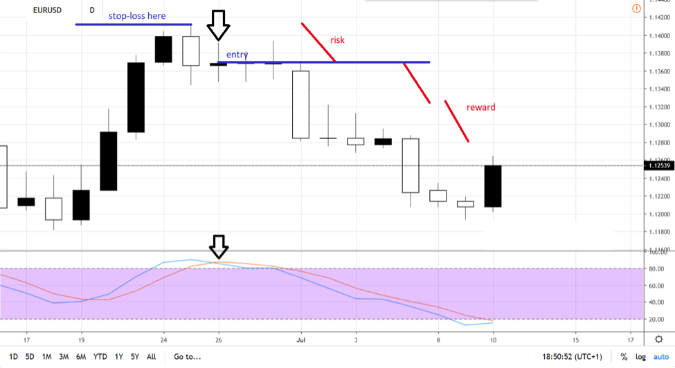 trading with stochastic