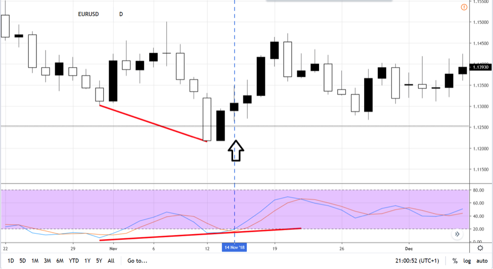 trading with stochastic