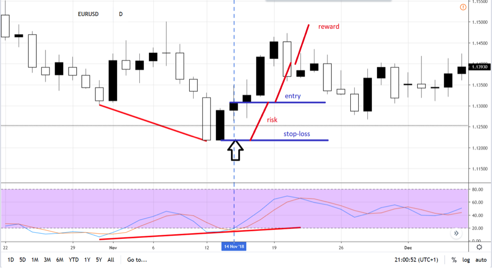 trading with stochastic