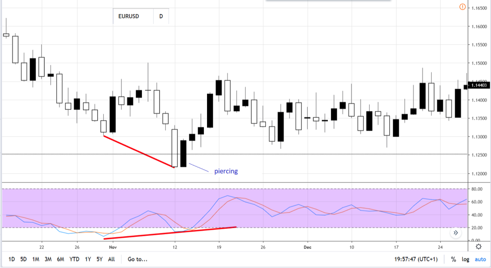 trading with stochastic