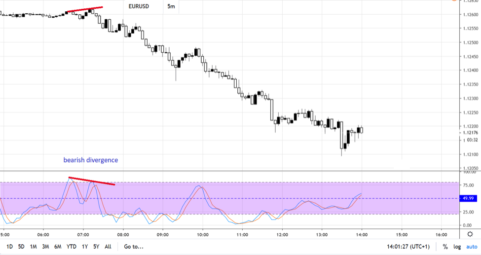 trading with stochastic