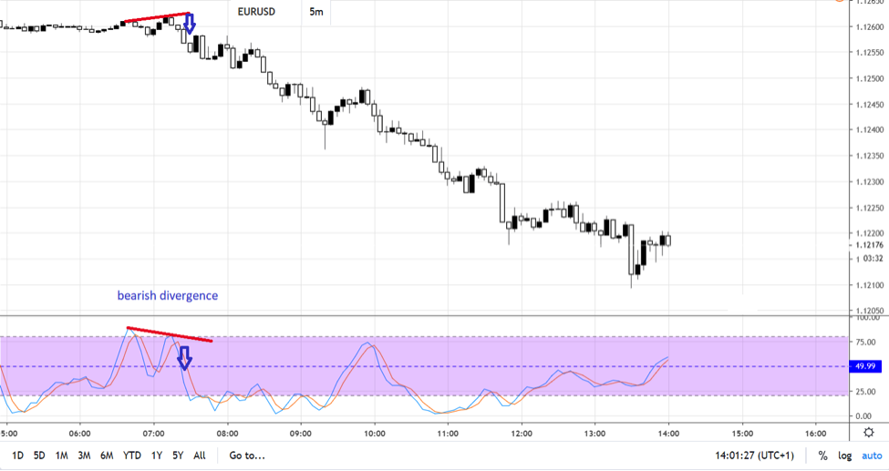 trading with stochastic