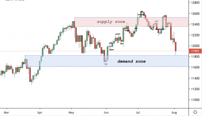 DAX Trading Analysis