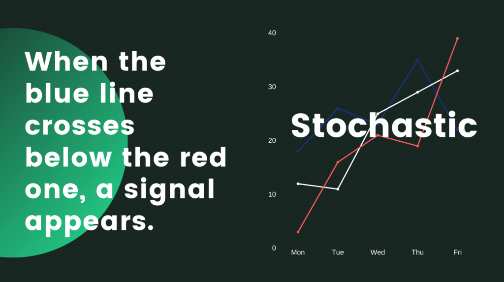 trading with stochastic