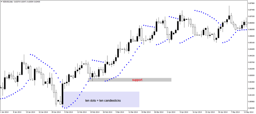 parabolic sar strategy