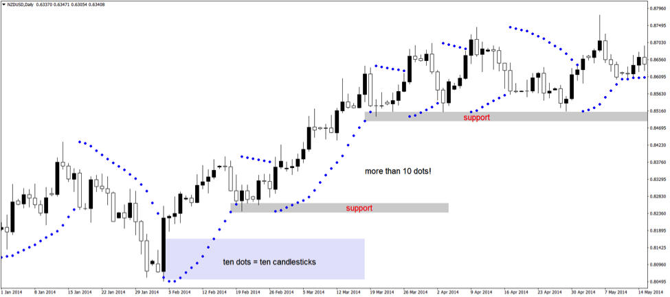 parabolic sar strategy