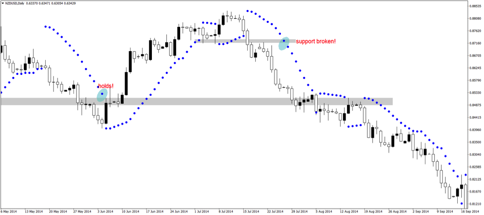 parabolic sar strategy