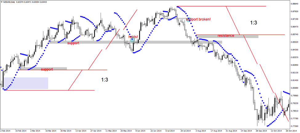 parabolic sar strategy