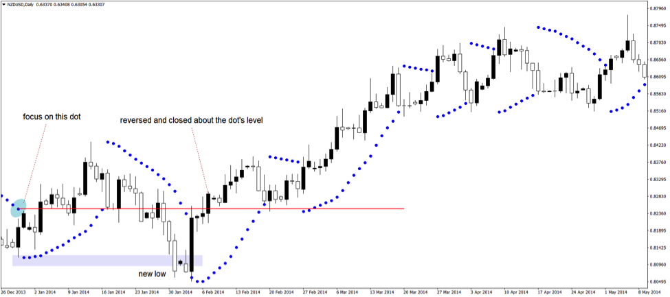 parabolic sar strategy