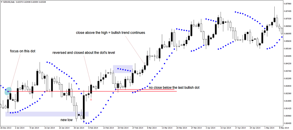 parabolic sar strategy