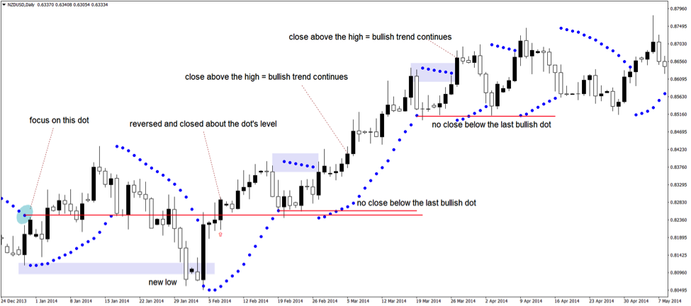 parabolic sar strategy