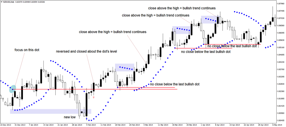 parabolic sar strategy