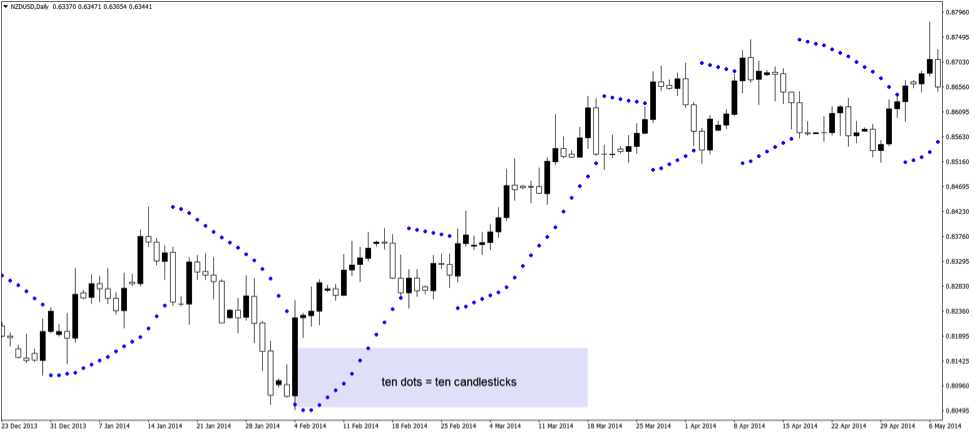 parabolic sar strategy