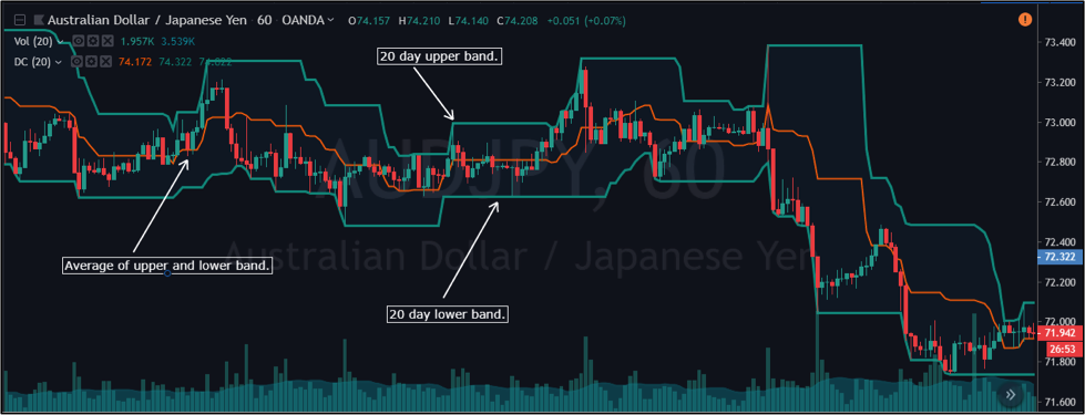 Donchian Channel Indicator