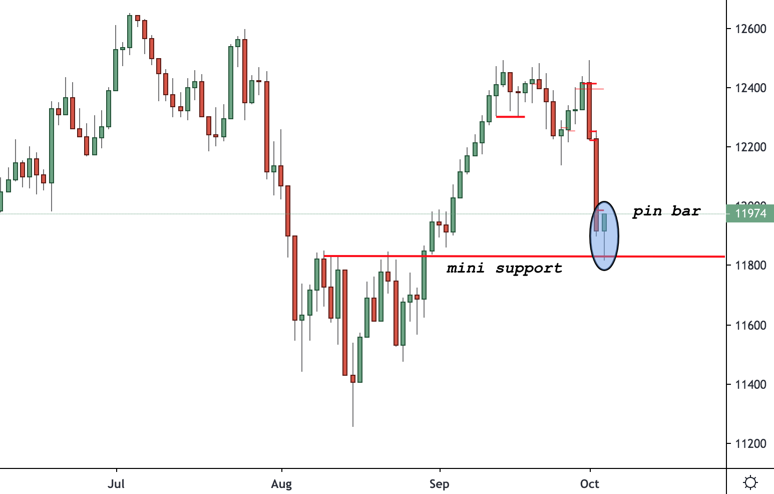 Germany 30 (DAX) Trading Analysis