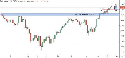 DAX (Germany 30) Trading Analysis