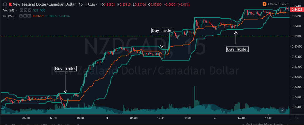 Donchian Channel Indicator