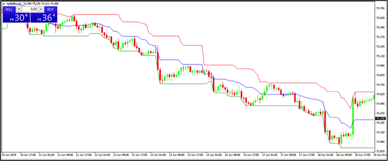 Donchian Channel Indicator