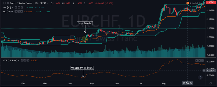 Donchian Channel Indicator