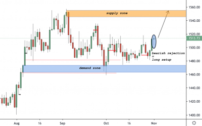 XAUUSD Trading Analysis