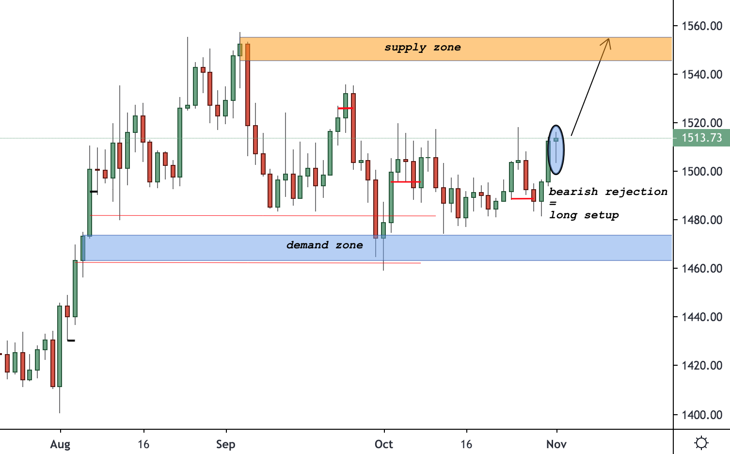 XAUUSD Trading Analysis