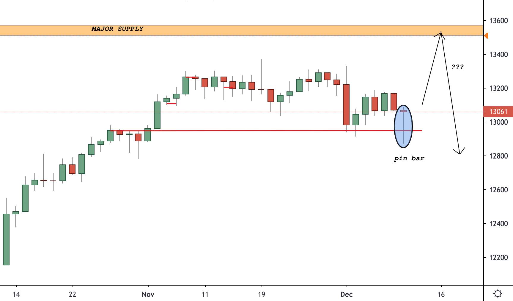 DAX (Germany 30) Trading Analysis