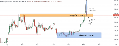 XAUUSD (Gold) Trading Analysis