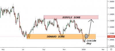 USDCAD Trading Analysis