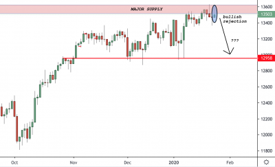 DAX (Germany 30) Trading Analysis