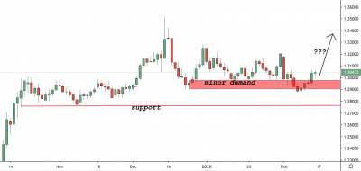 GBPUSD Trading Analysis