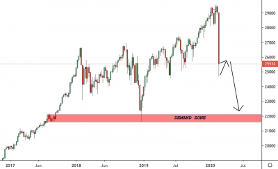 indices selloff