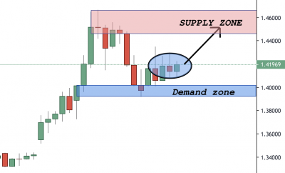 USDCAD Trading Analysis