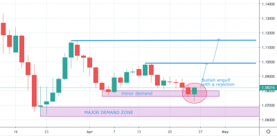 eurusd trading analysis