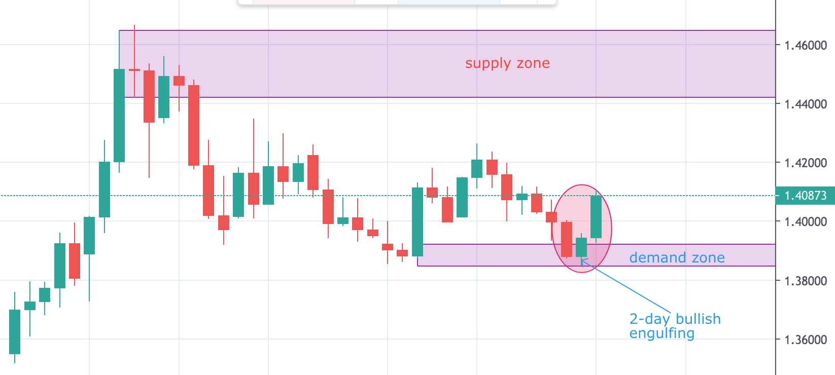 USDCAD Trading Analysis