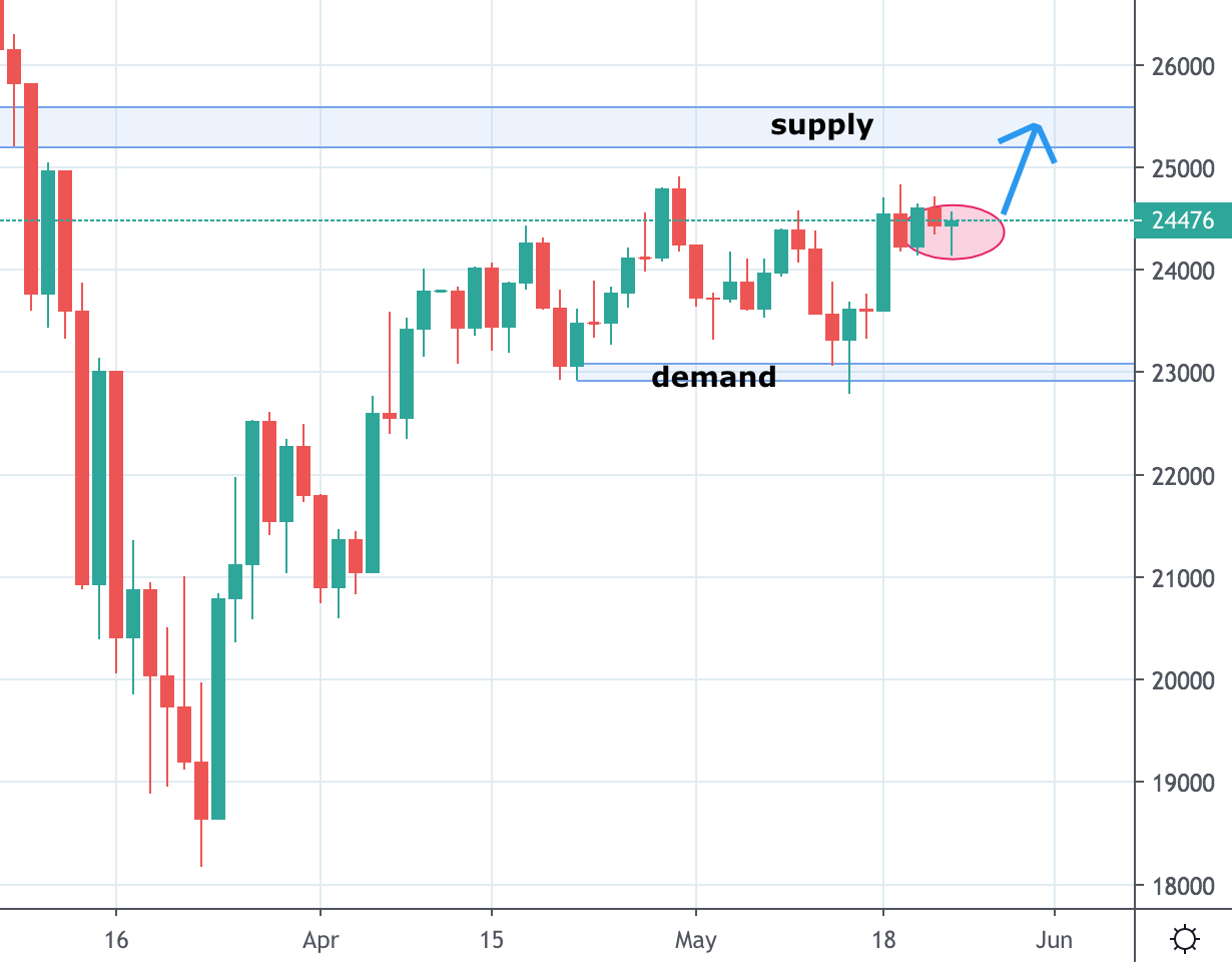 US30 Dow Jones Trading Analysis