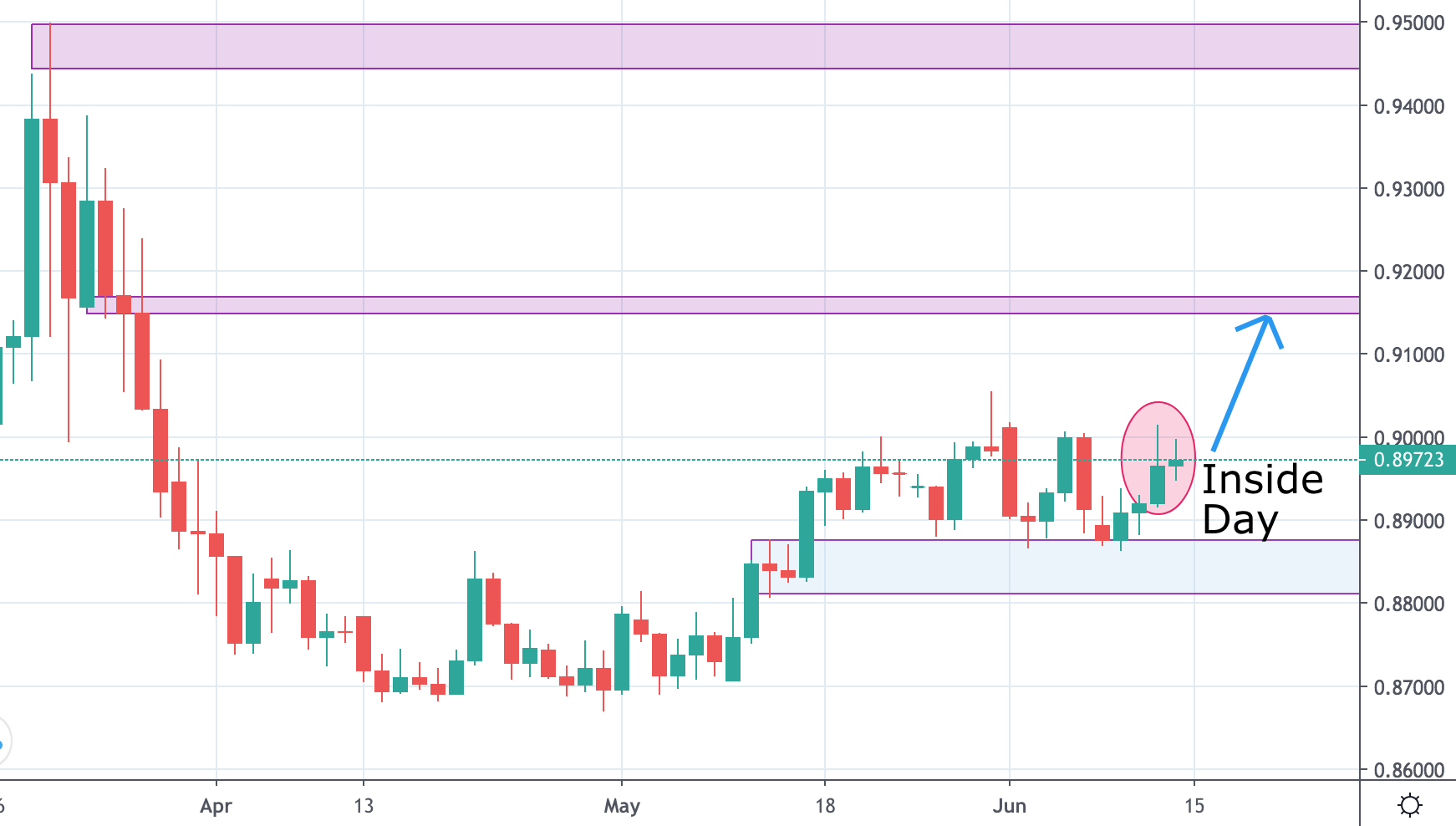 EURGBP Trading Analysis