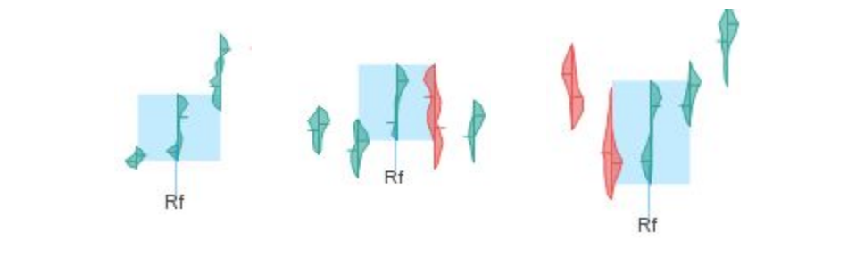 TrendSpider's raindrop charts