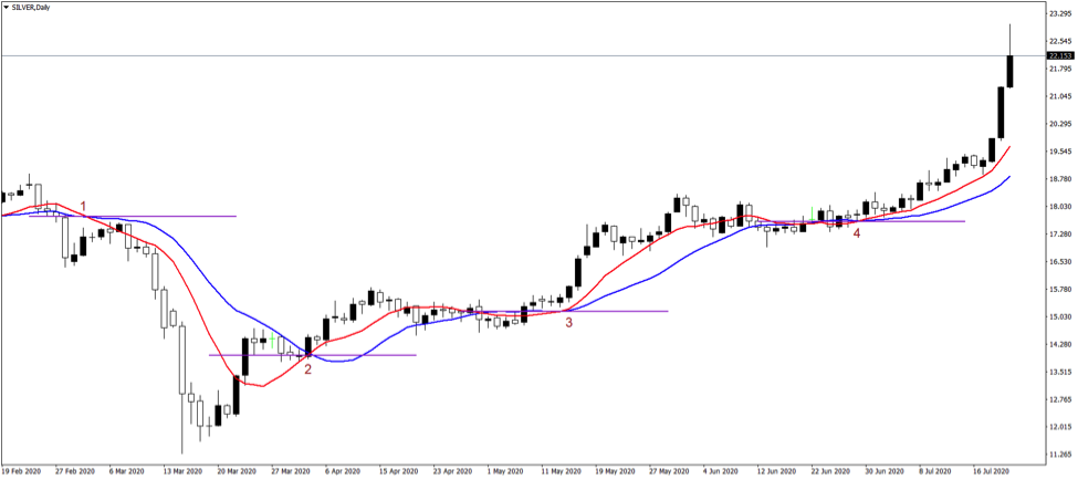 Swing Trading Strategies