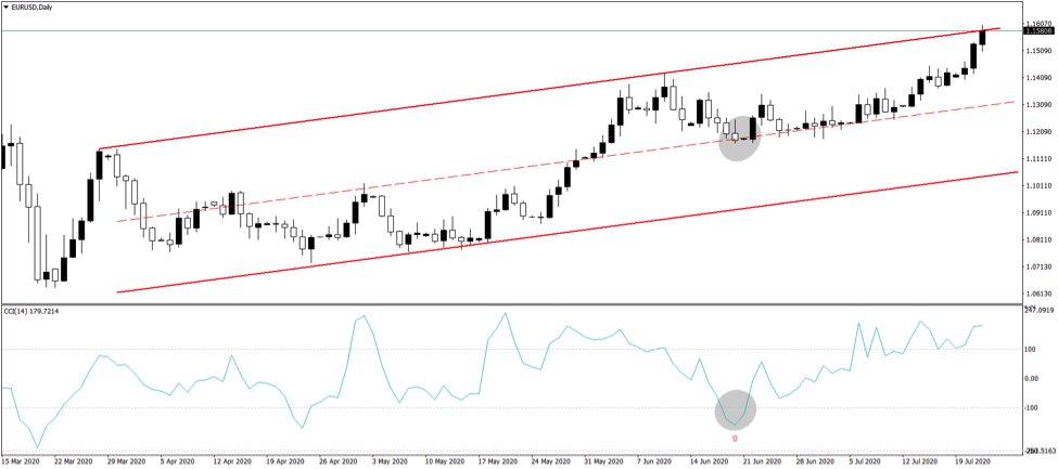 Swing Trading Strategies